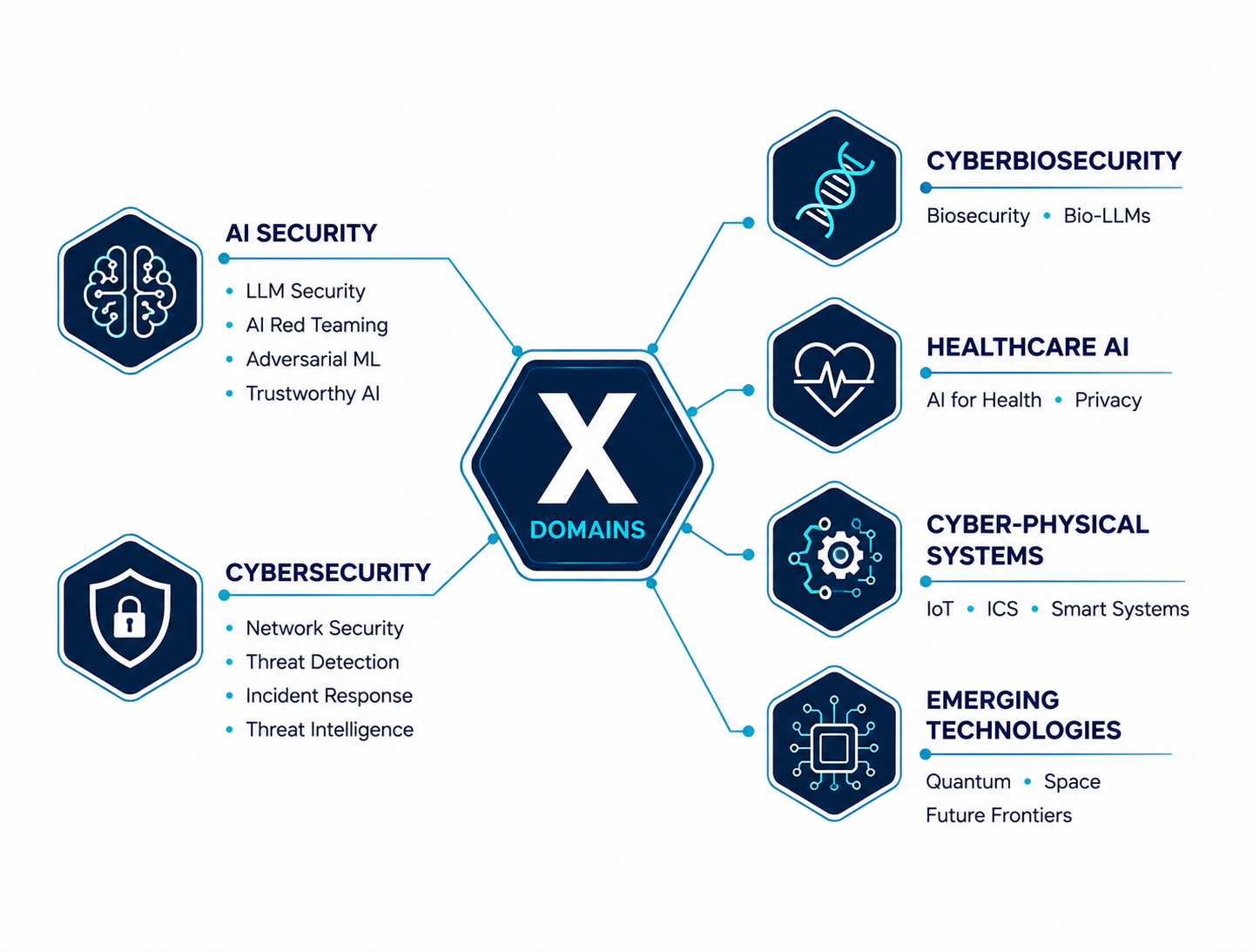 AICYBEX research domains diagram